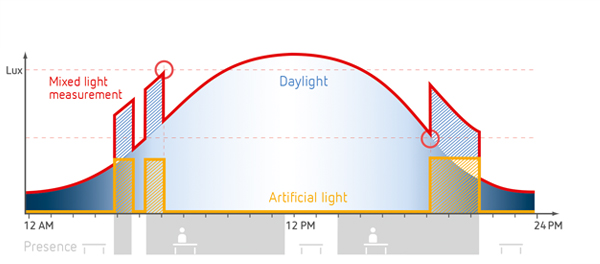 Lichtmessung_Schaltbetrieb_EN